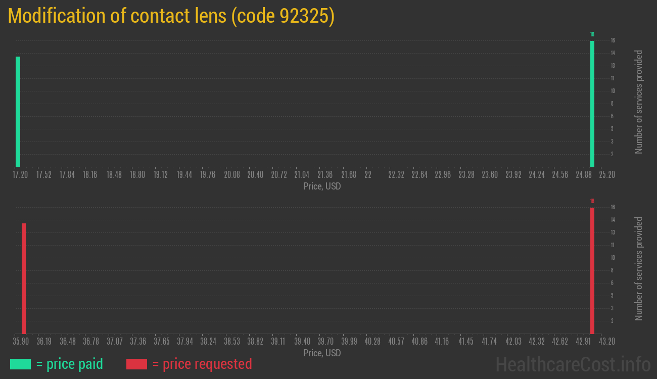Modification of contact lens