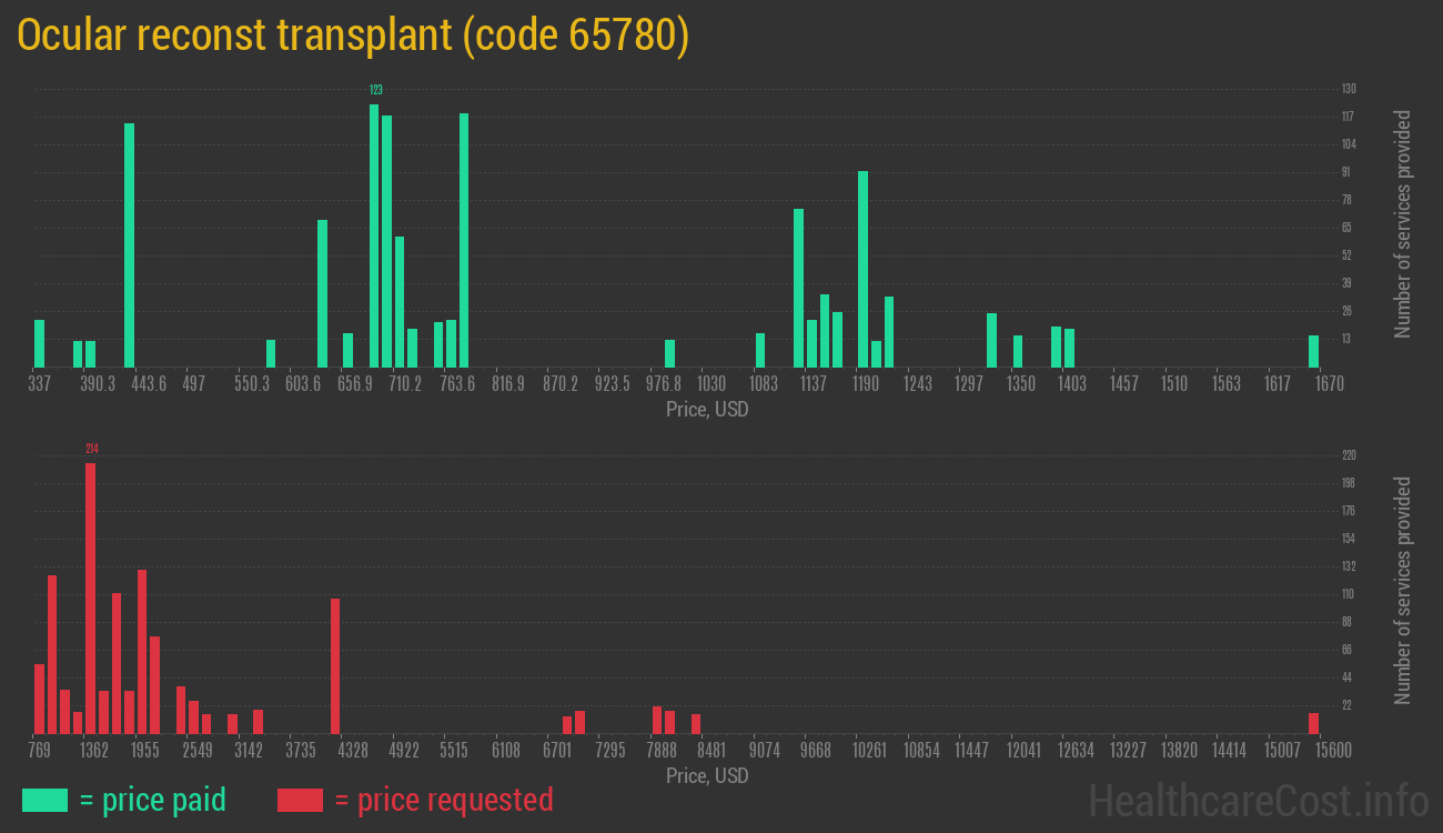 Ocular reconst transplant