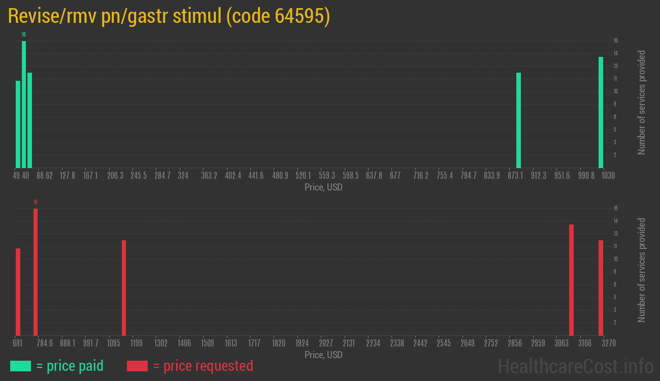 Revise/rmv pn/gastr stimul