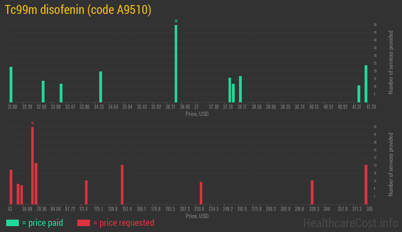 Tc99m disofenin