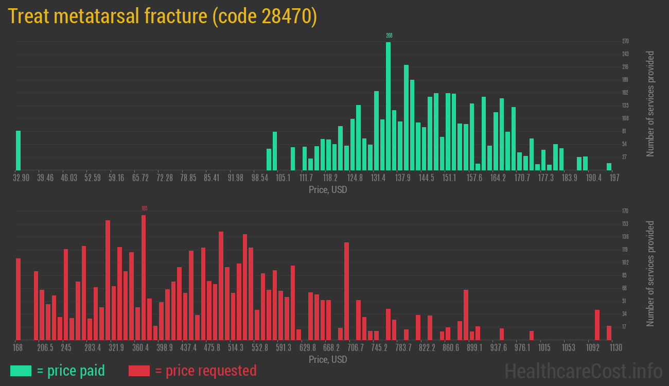 Treat metatarsal fracture